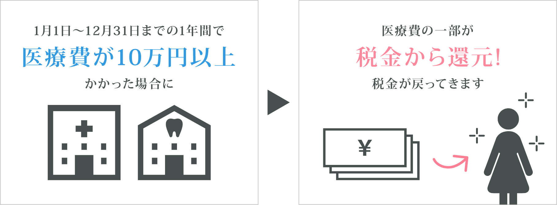 その年の1月1日~12月31日までの間に自分と生計を一緒にしている配偶者や親族に支払った医療費の合計において、支払った医療費が一定額を超える場合、医療費の一部が税金から戻ってきます