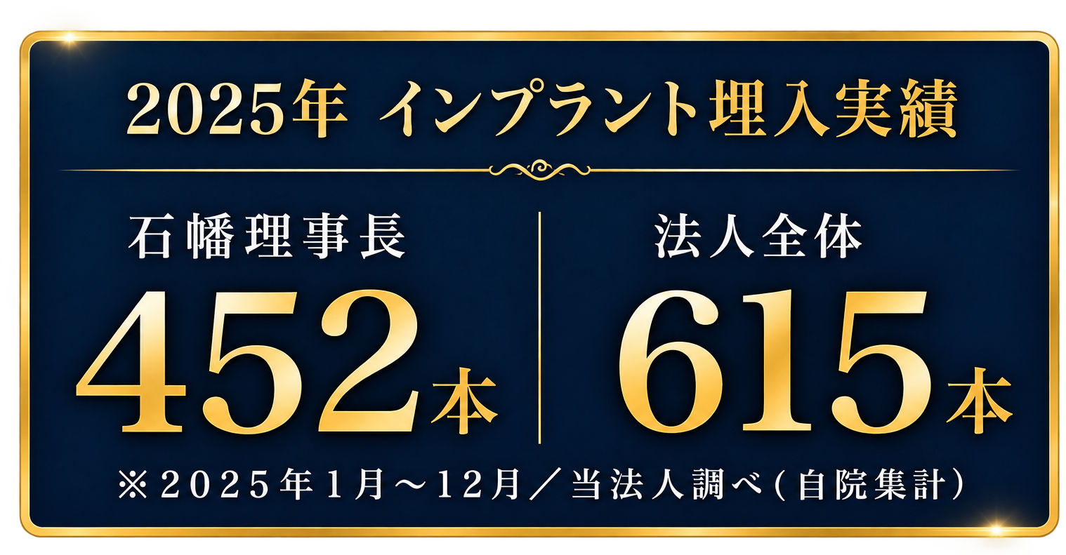 2025年 インプラント埋入実績 石幡理事長452本 法人全体615本 ※2025年1月〜12月／当法人調べ（自院集計）